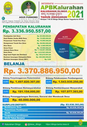 APBKAL tahun 2021 KALURAHAN DLINGO